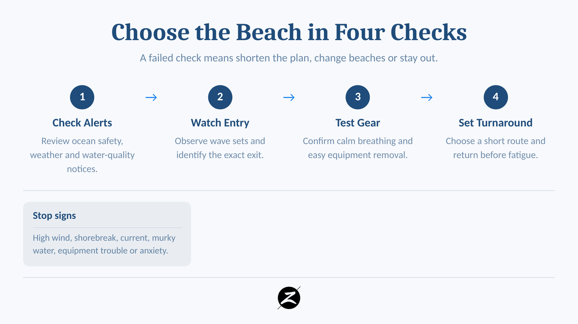 Snorkeling in Kihei, Maui: Best Nearby Beaches and When to Go 3 Four-step go-or-no-go check for choosing a Kihei snorkeling beach