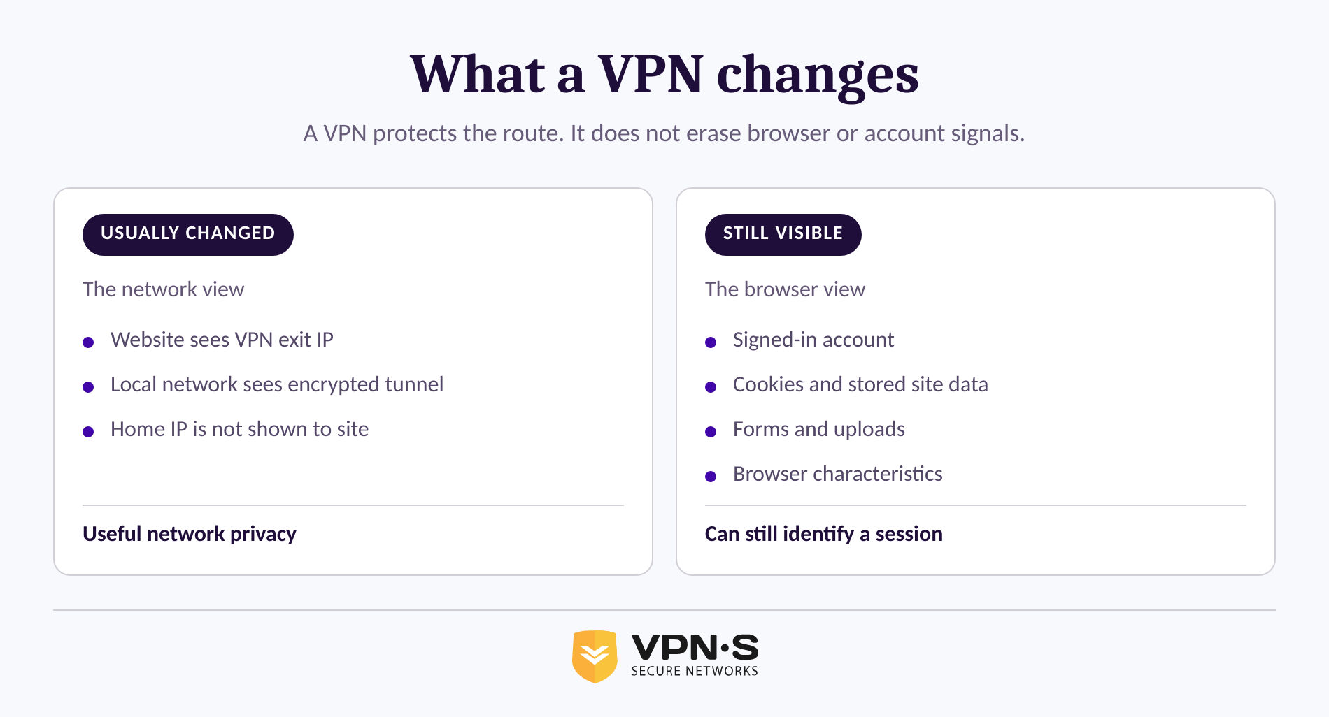 Comparison of information a VPN changes and information that remains visible to websites