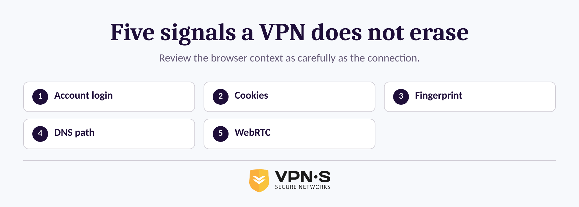 Browser privacy anatomy showing accounts, cookies, fingerprinting, DNS and WebRTC signals