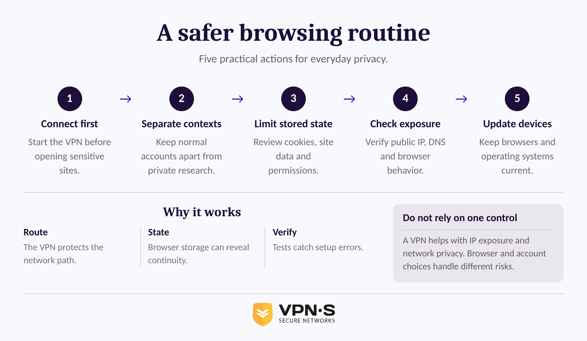 Five-step routine for safer private browsing with a VPN, browser separation and connection checks