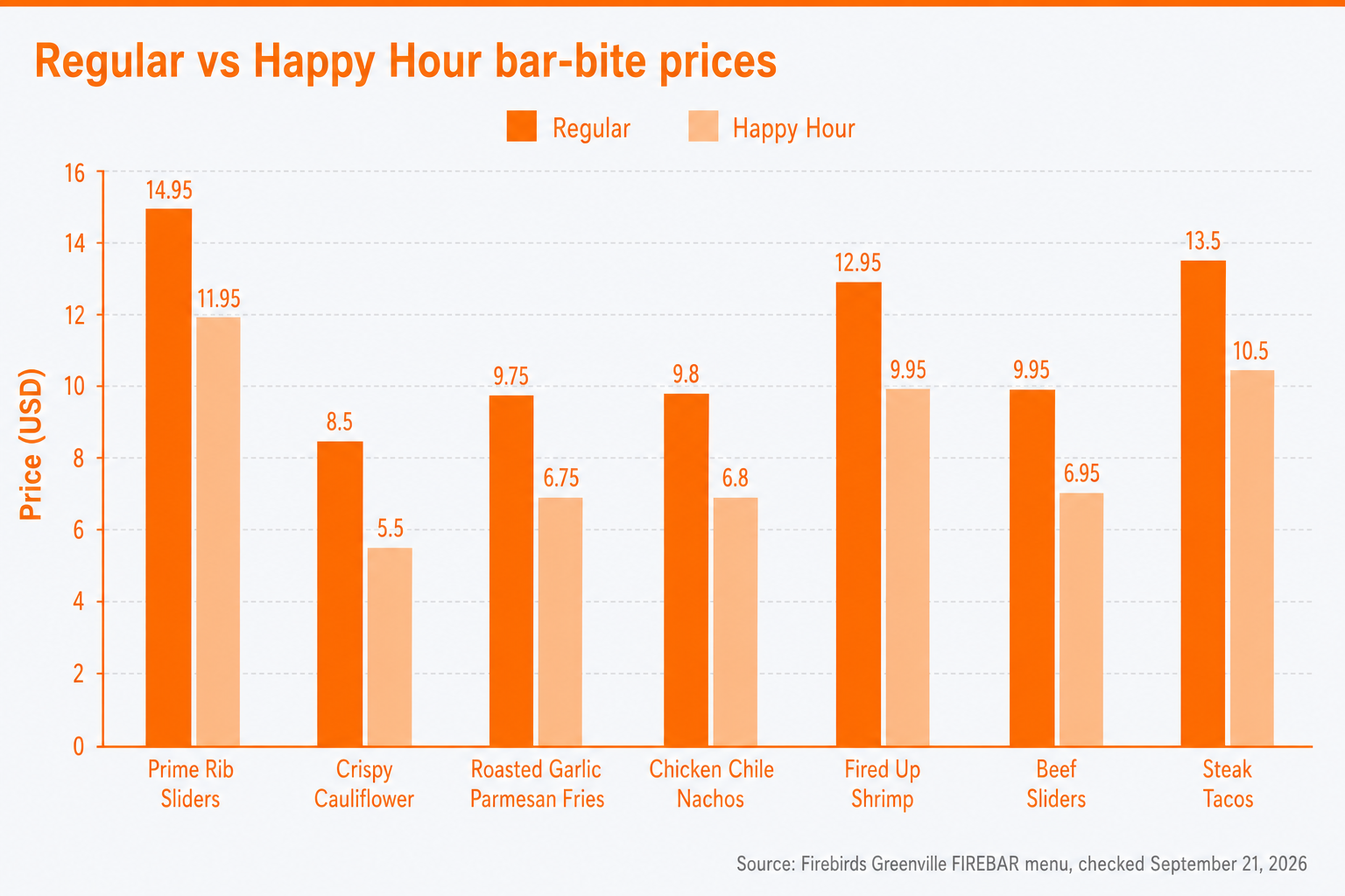 Comparison of regular and Happy Hour prices for seven Firebirds Greenville bar bites