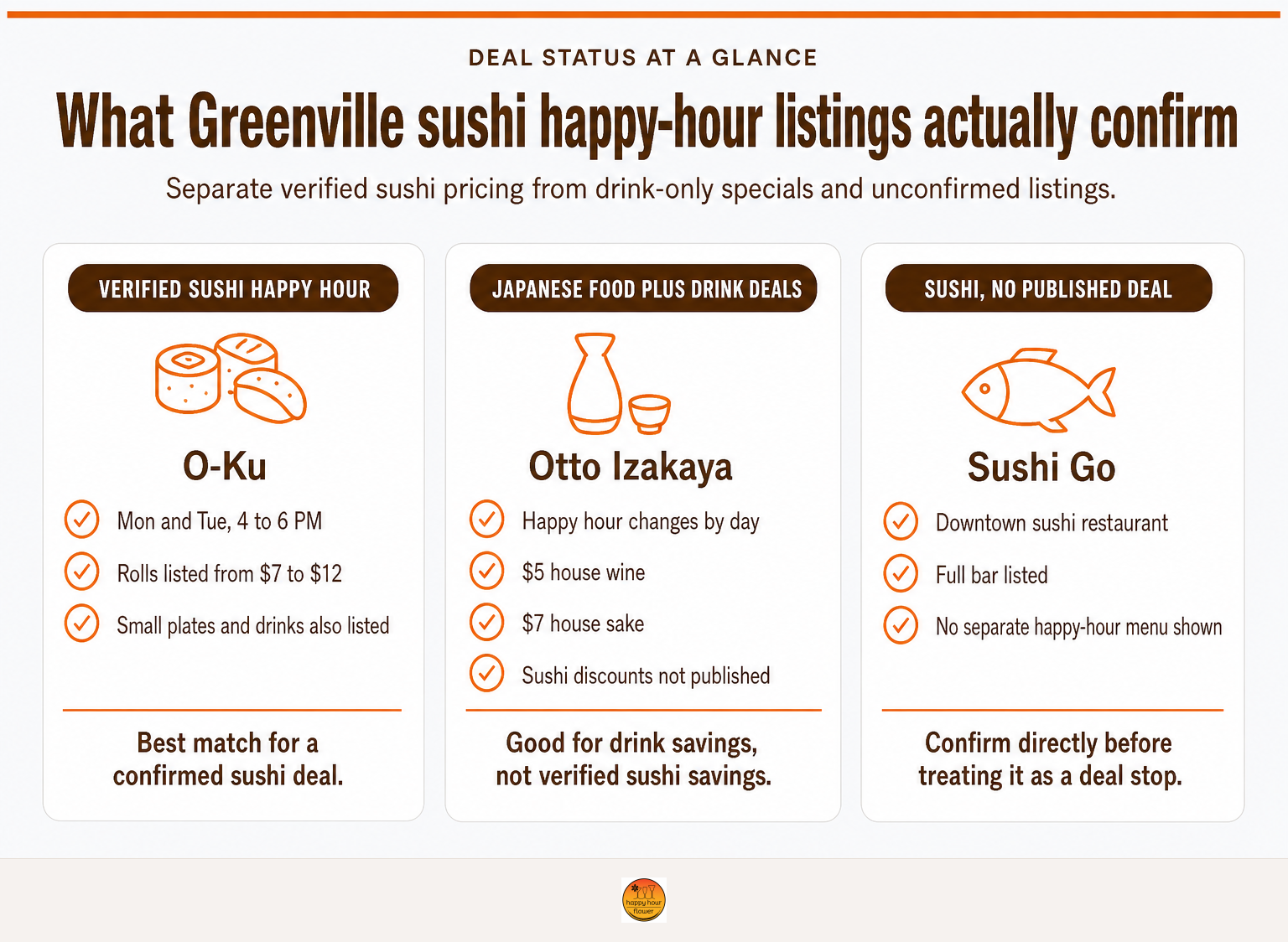 Comparison of verified sushi deals, drink specials, and unconfirmed happy-hour listings in Greenville