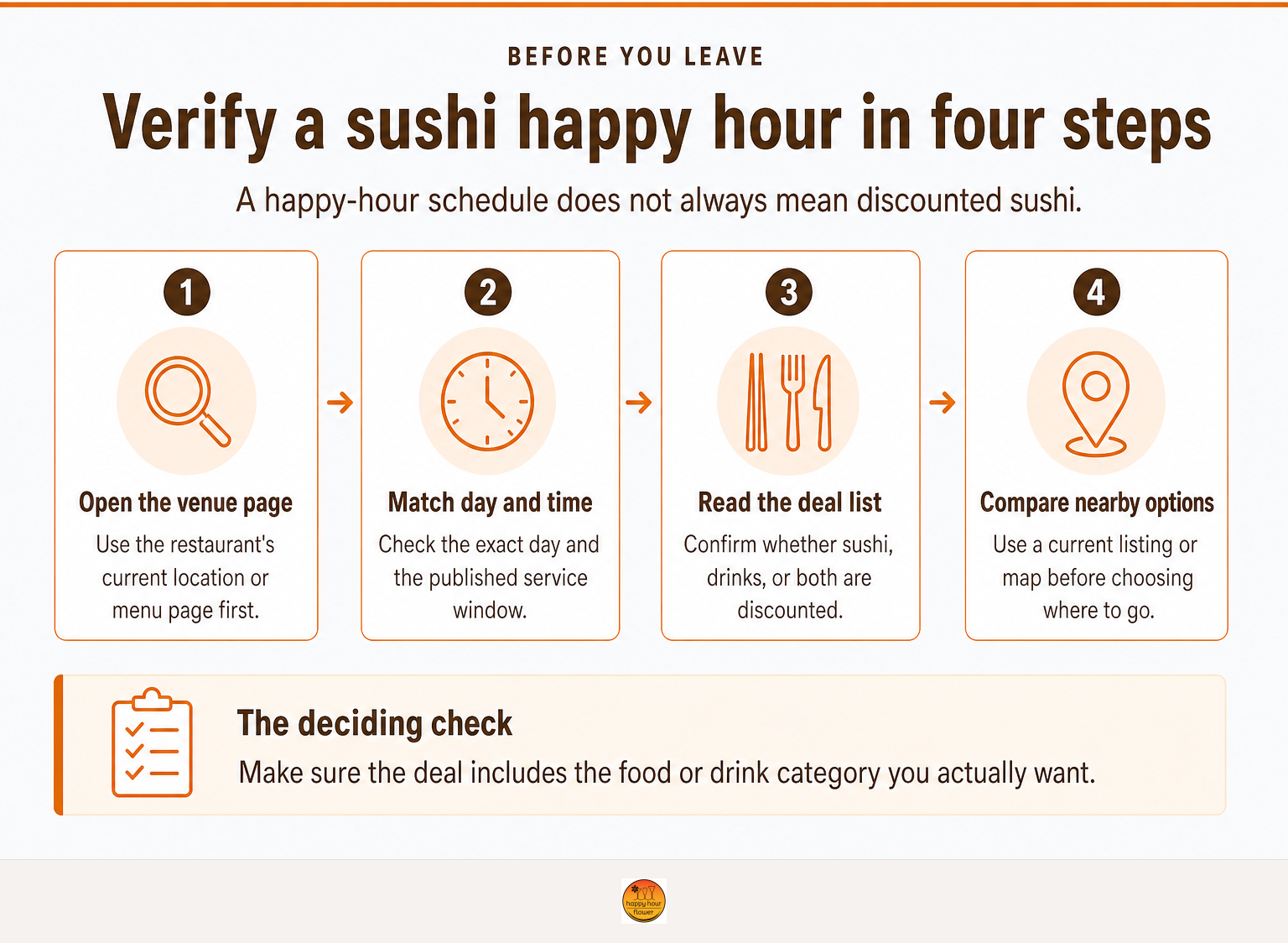 Four-step checklist for verifying a Greenville sushi happy-hour deal