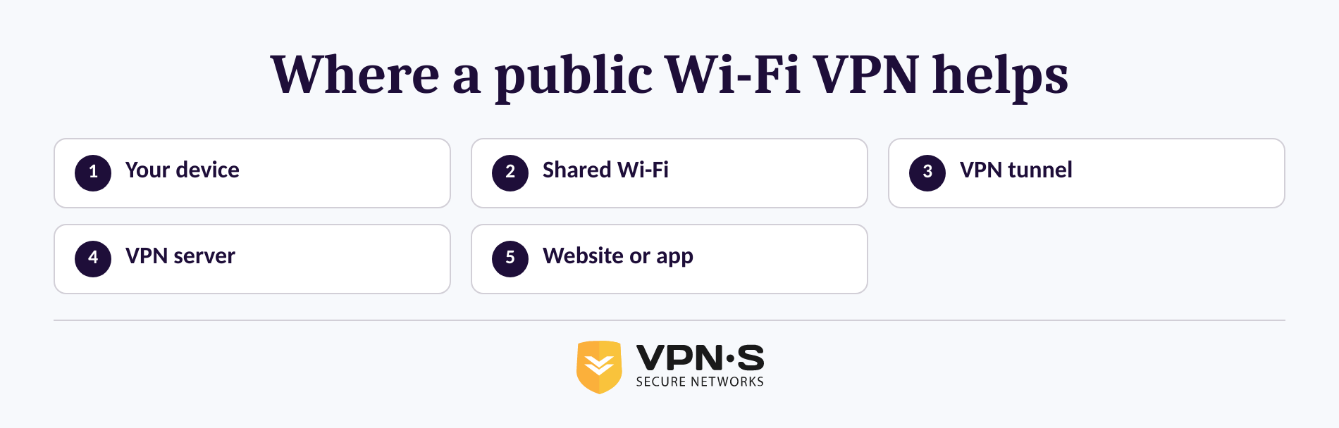 Diagram showing encrypted traffic from a laptop through a VPN server on public Wi-Fi