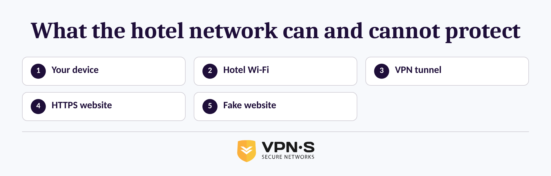 Diagram showing a traveler device, hotel Wi-Fi, VPN tunnel, and destination website