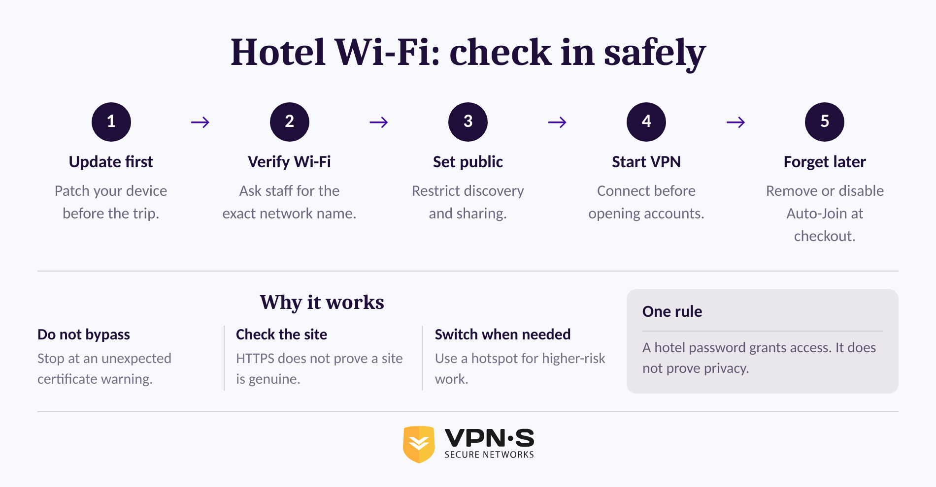 Five-step hotel Wi-Fi safety process from check-in through checkout